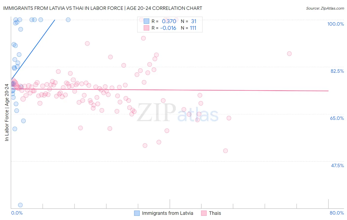 Immigrants from Latvia vs Thai In Labor Force | Age 20-24