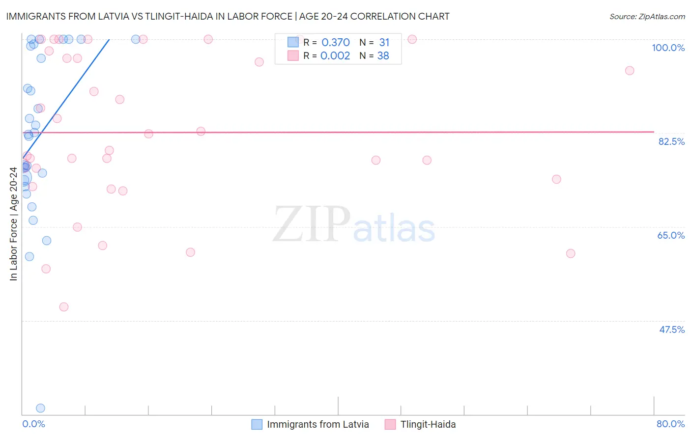 Immigrants from Latvia vs Tlingit-Haida In Labor Force | Age 20-24