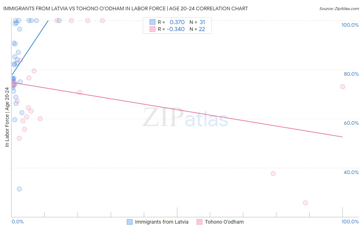 Immigrants from Latvia vs Tohono O'odham In Labor Force | Age 20-24