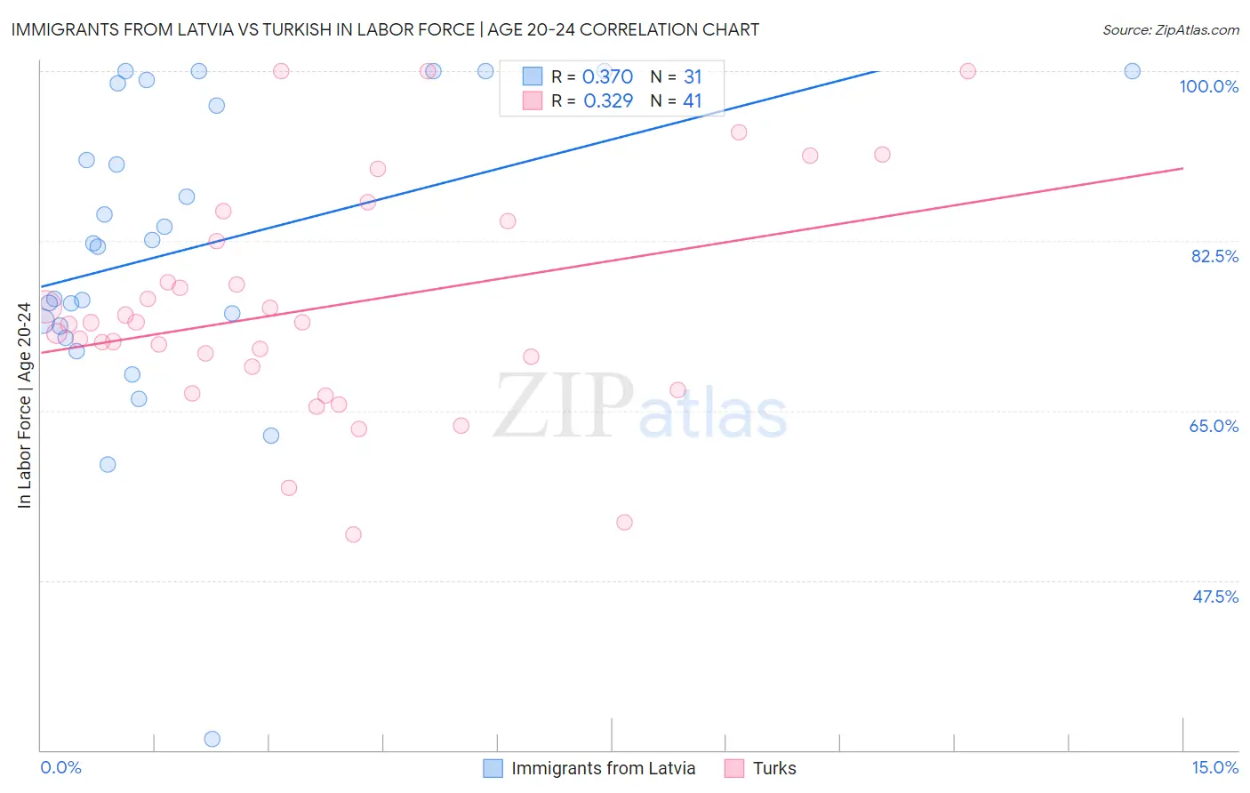 Immigrants from Latvia vs Turkish In Labor Force | Age 20-24