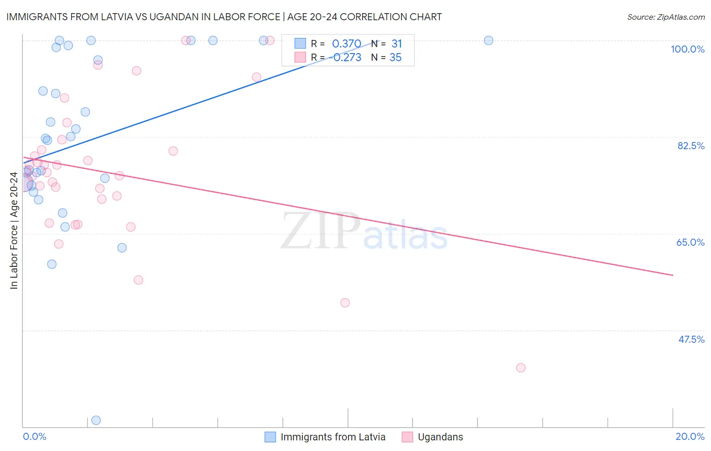 Immigrants from Latvia vs Ugandan In Labor Force | Age 20-24