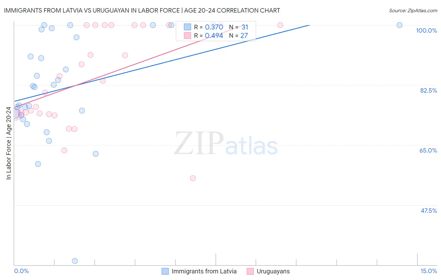 Immigrants from Latvia vs Uruguayan In Labor Force | Age 20-24
