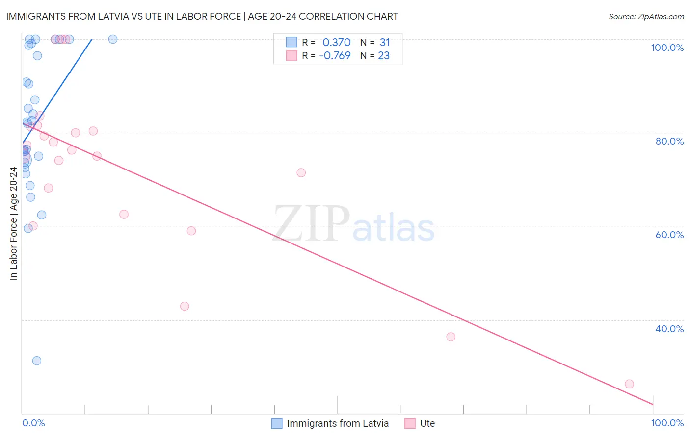 Immigrants from Latvia vs Ute In Labor Force | Age 20-24