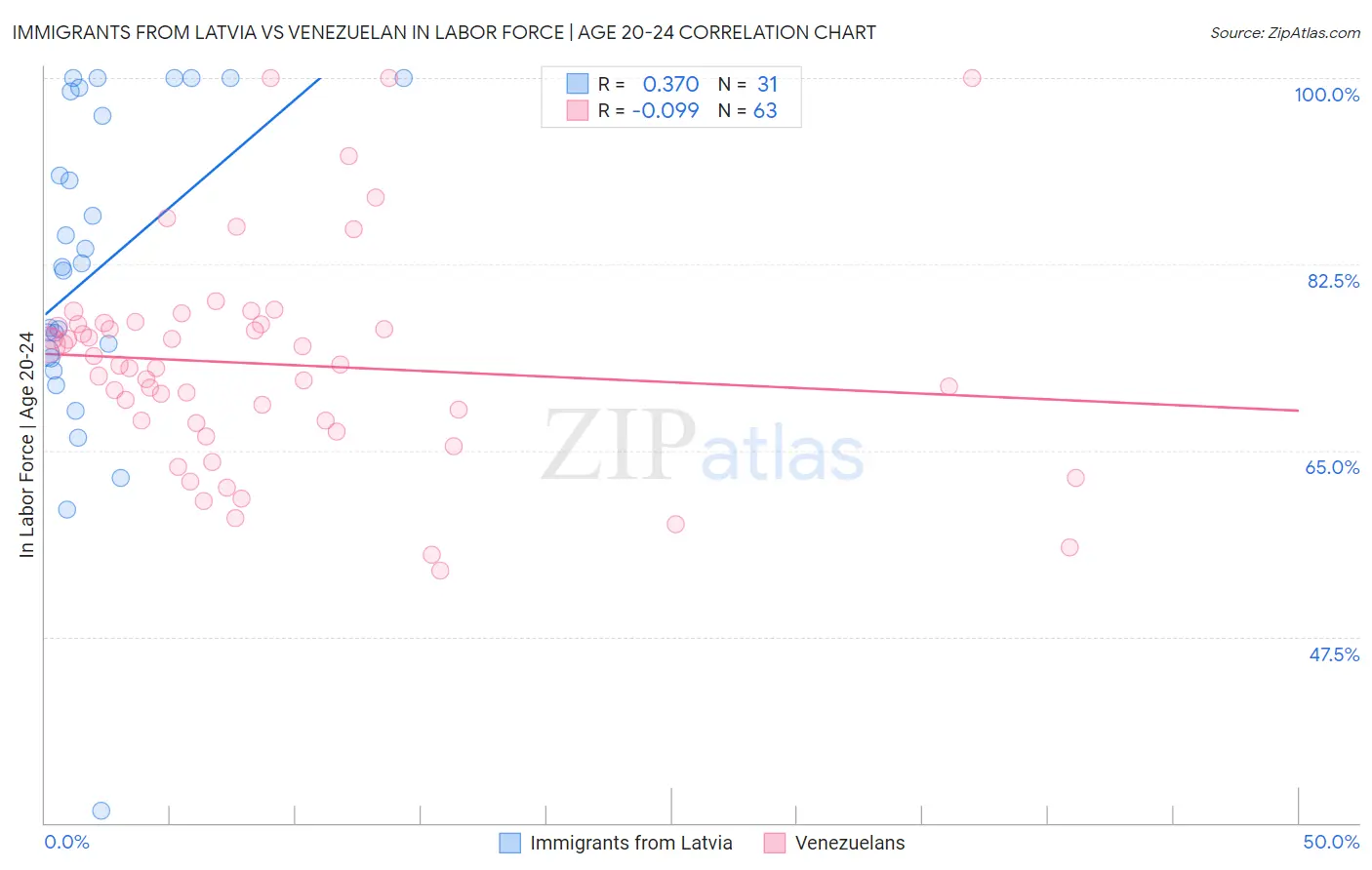 Immigrants from Latvia vs Venezuelan In Labor Force | Age 20-24