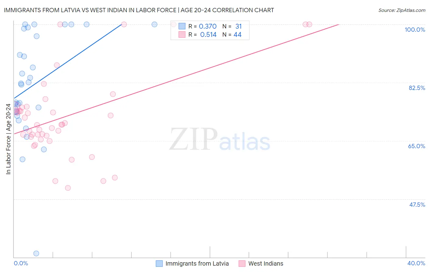 Immigrants from Latvia vs West Indian In Labor Force | Age 20-24