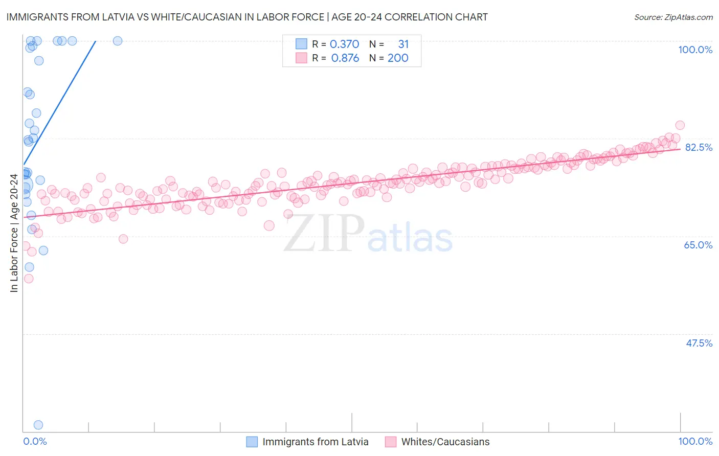 Immigrants from Latvia vs White/Caucasian In Labor Force | Age 20-24