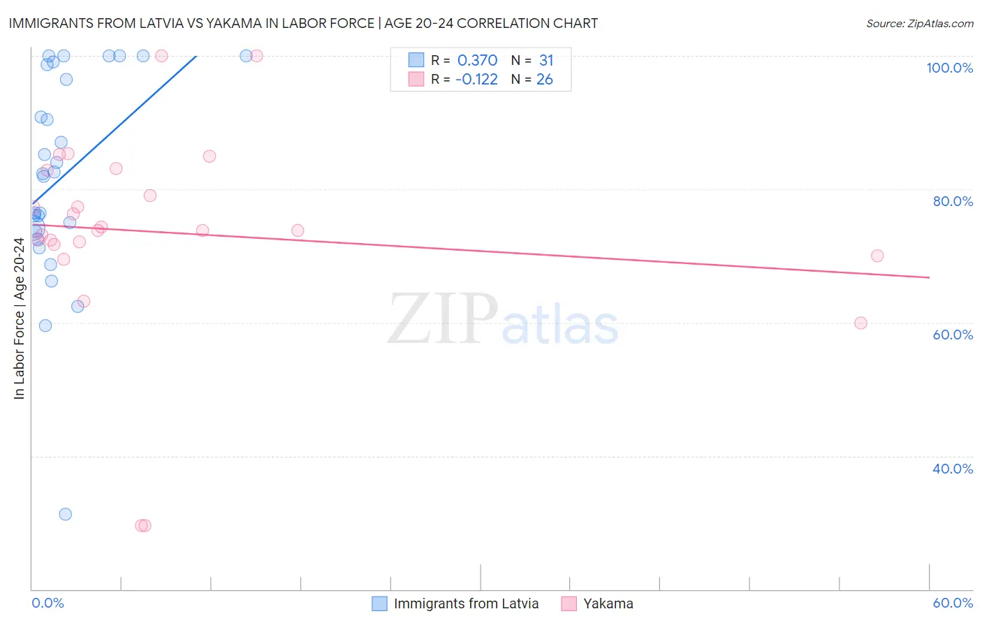 Immigrants from Latvia vs Yakama In Labor Force | Age 20-24