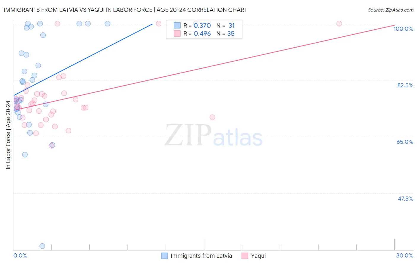 Immigrants from Latvia vs Yaqui In Labor Force | Age 20-24