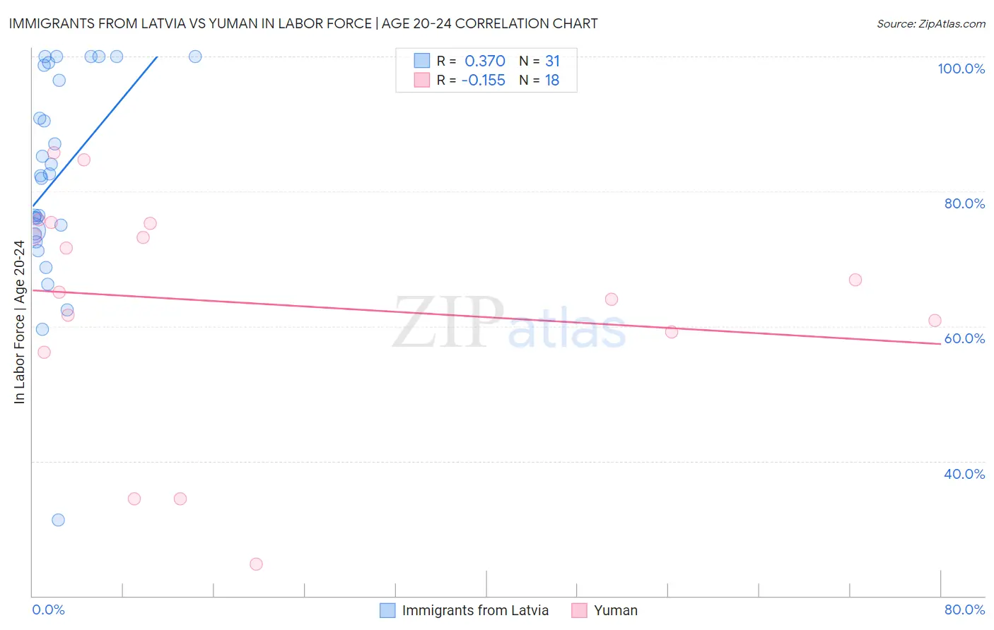 Immigrants from Latvia vs Yuman In Labor Force | Age 20-24