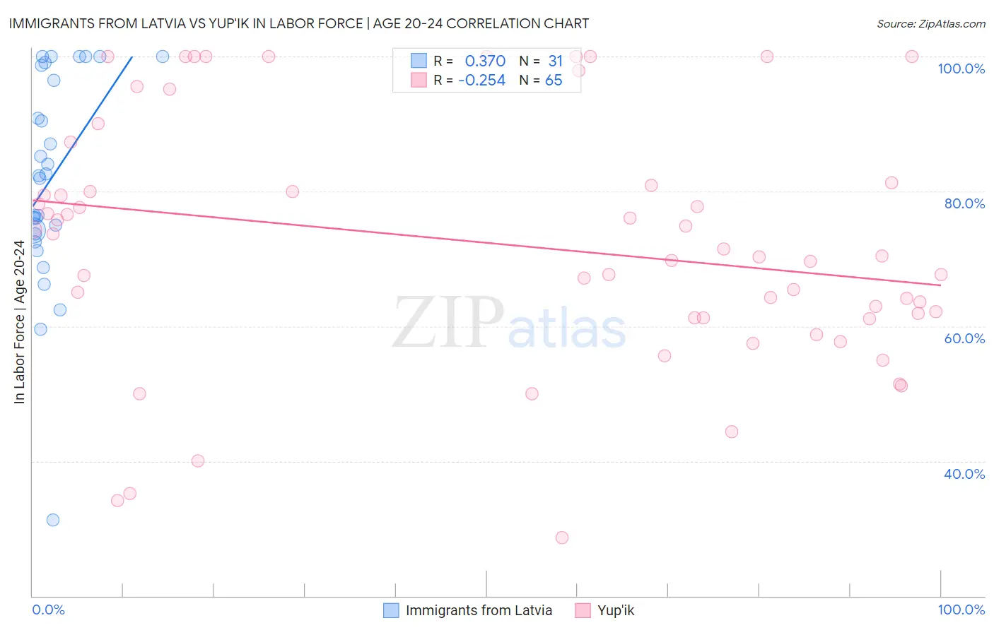 Immigrants from Latvia vs Yup'ik In Labor Force | Age 20-24