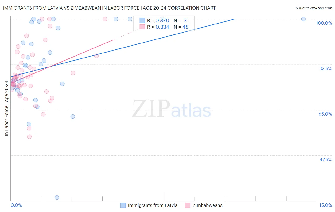 Immigrants from Latvia vs Zimbabwean In Labor Force | Age 20-24