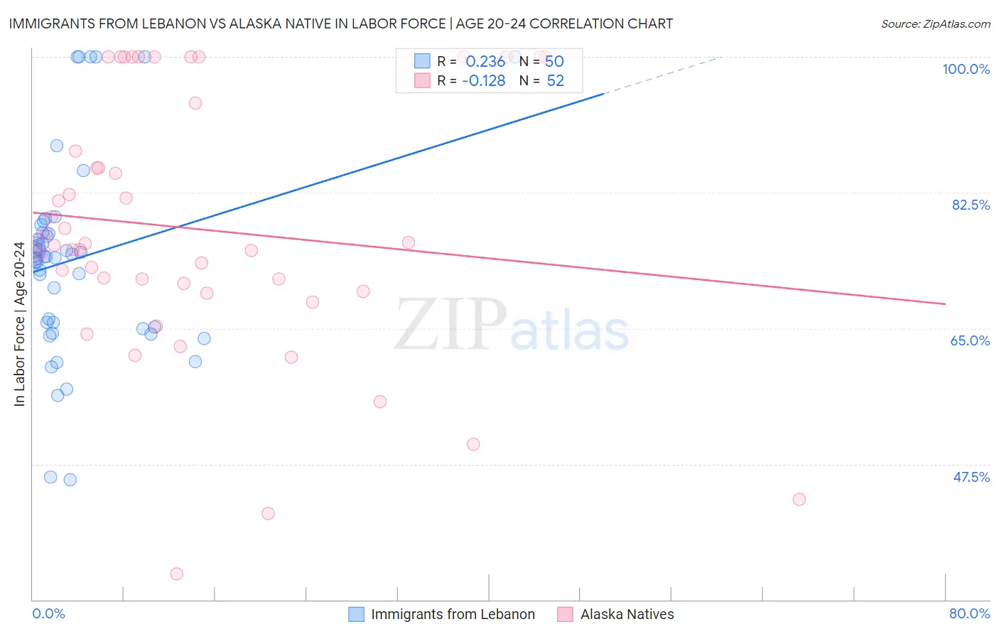 Immigrants from Lebanon vs Alaska Native In Labor Force | Age 20-24