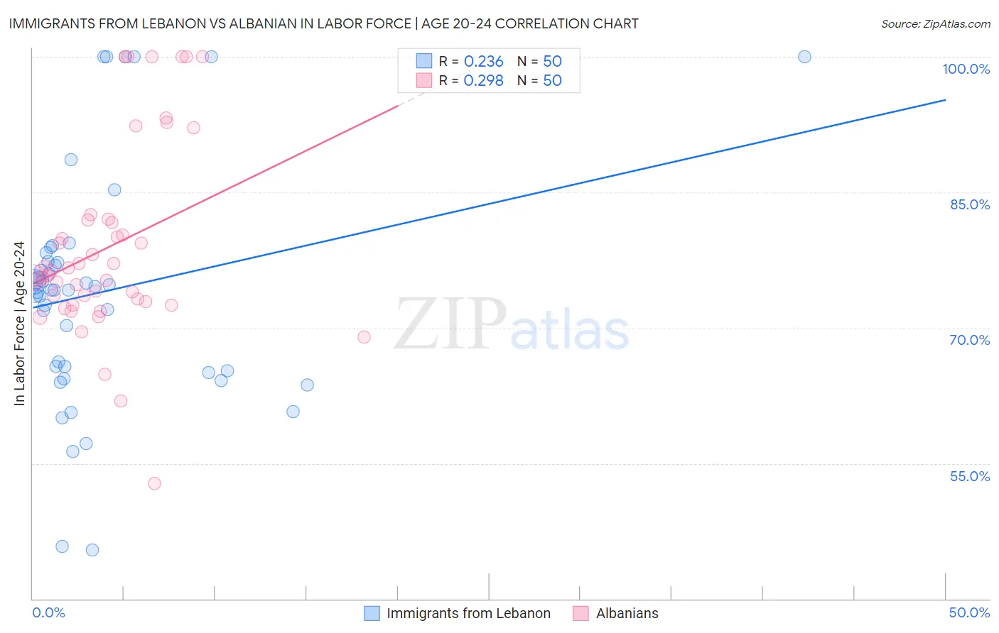 Immigrants from Lebanon vs Albanian In Labor Force | Age 20-24