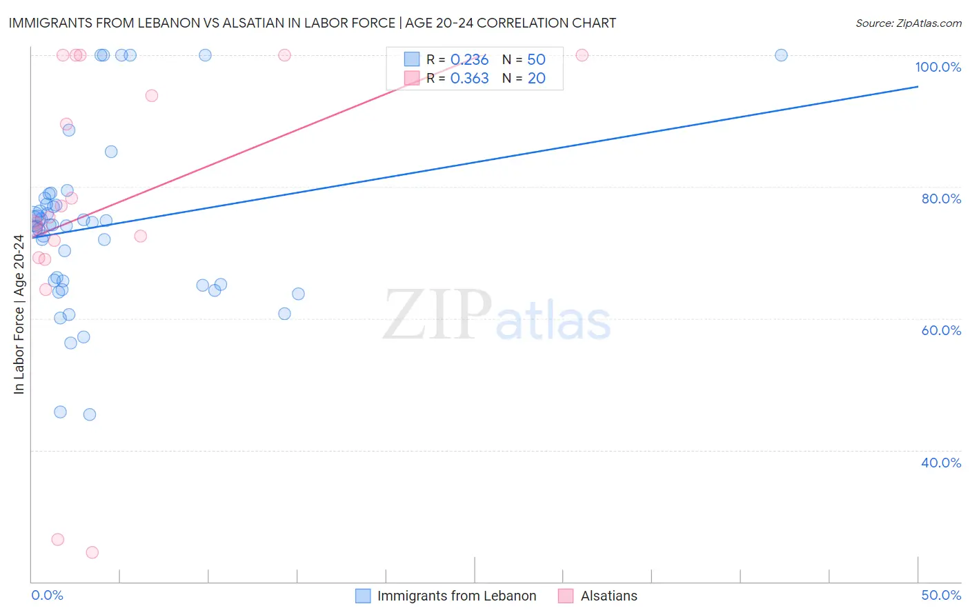 Immigrants from Lebanon vs Alsatian In Labor Force | Age 20-24