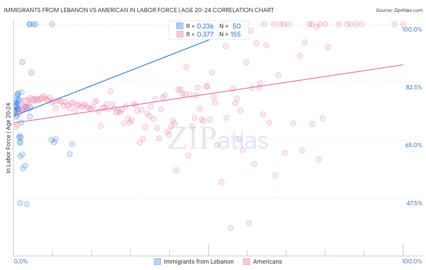 Immigrants from Lebanon vs American In Labor Force | Age 20-24