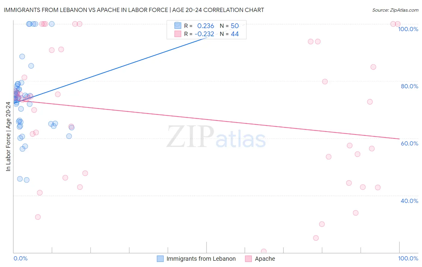 Immigrants from Lebanon vs Apache In Labor Force | Age 20-24