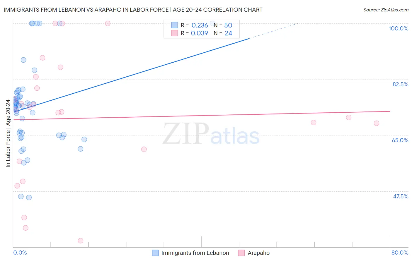 Immigrants from Lebanon vs Arapaho In Labor Force | Age 20-24