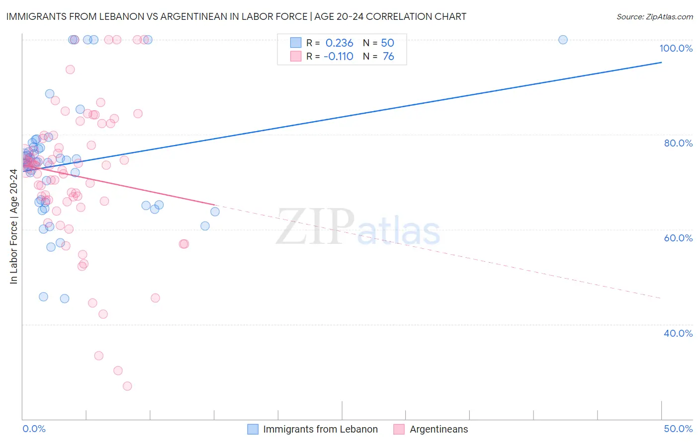 Immigrants from Lebanon vs Argentinean In Labor Force | Age 20-24