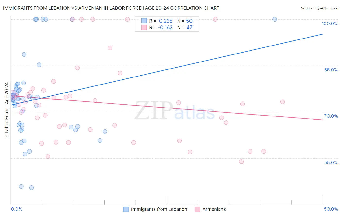 Immigrants from Lebanon vs Armenian In Labor Force | Age 20-24