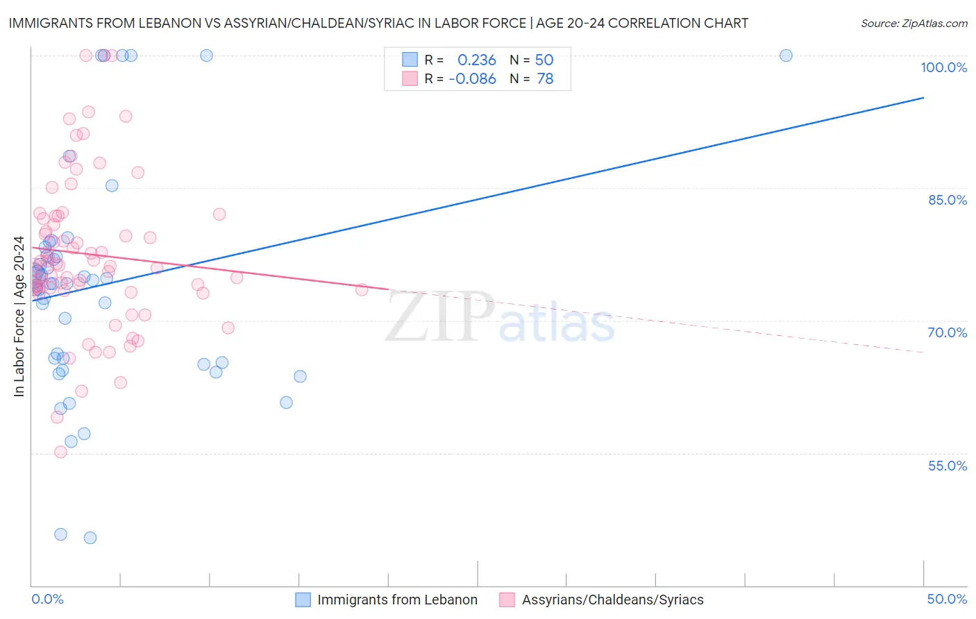 Immigrants from Lebanon vs Assyrian/Chaldean/Syriac In Labor Force | Age 20-24
