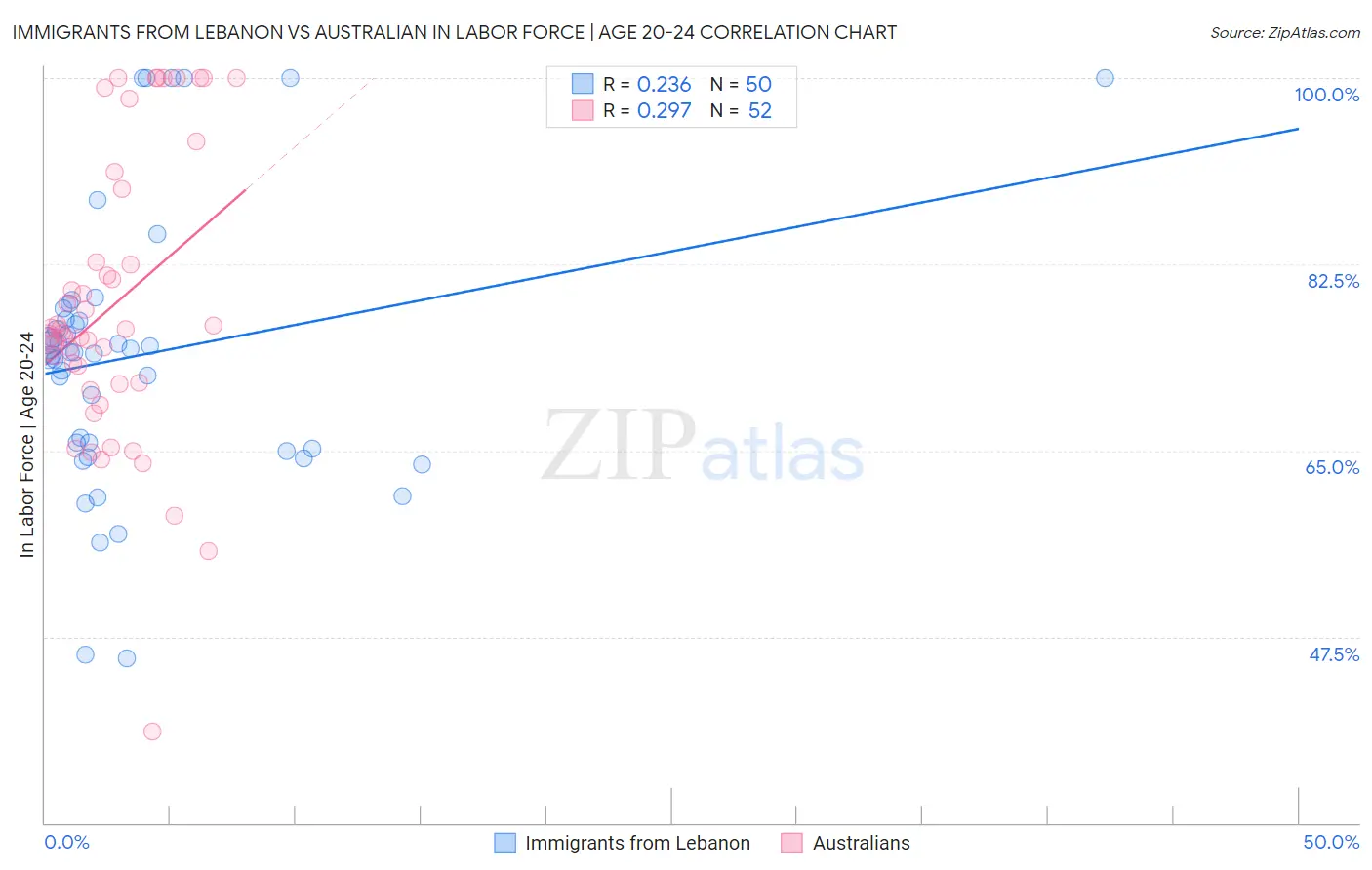 Immigrants from Lebanon vs Australian In Labor Force | Age 20-24