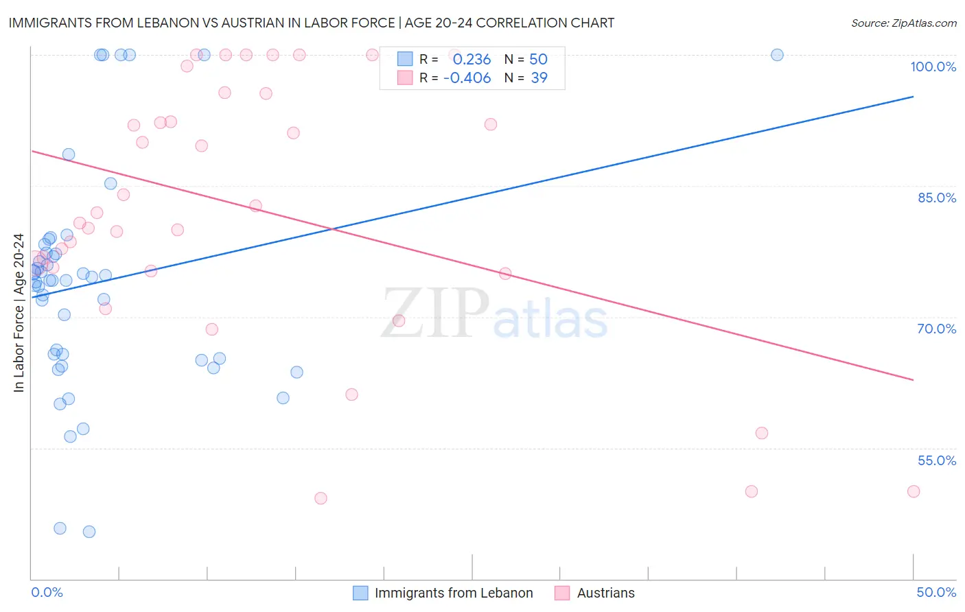 Immigrants from Lebanon vs Austrian In Labor Force | Age 20-24
