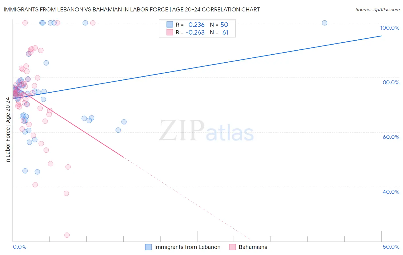 Immigrants from Lebanon vs Bahamian In Labor Force | Age 20-24