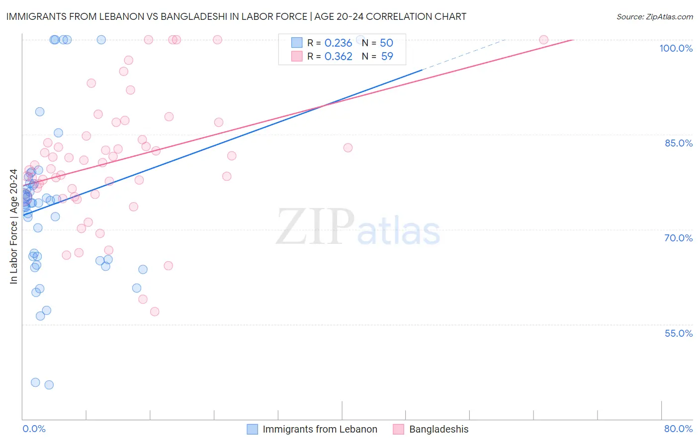 Immigrants from Lebanon vs Bangladeshi In Labor Force | Age 20-24