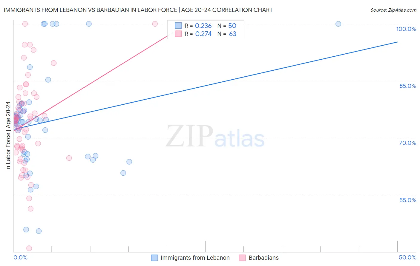 Immigrants from Lebanon vs Barbadian In Labor Force | Age 20-24