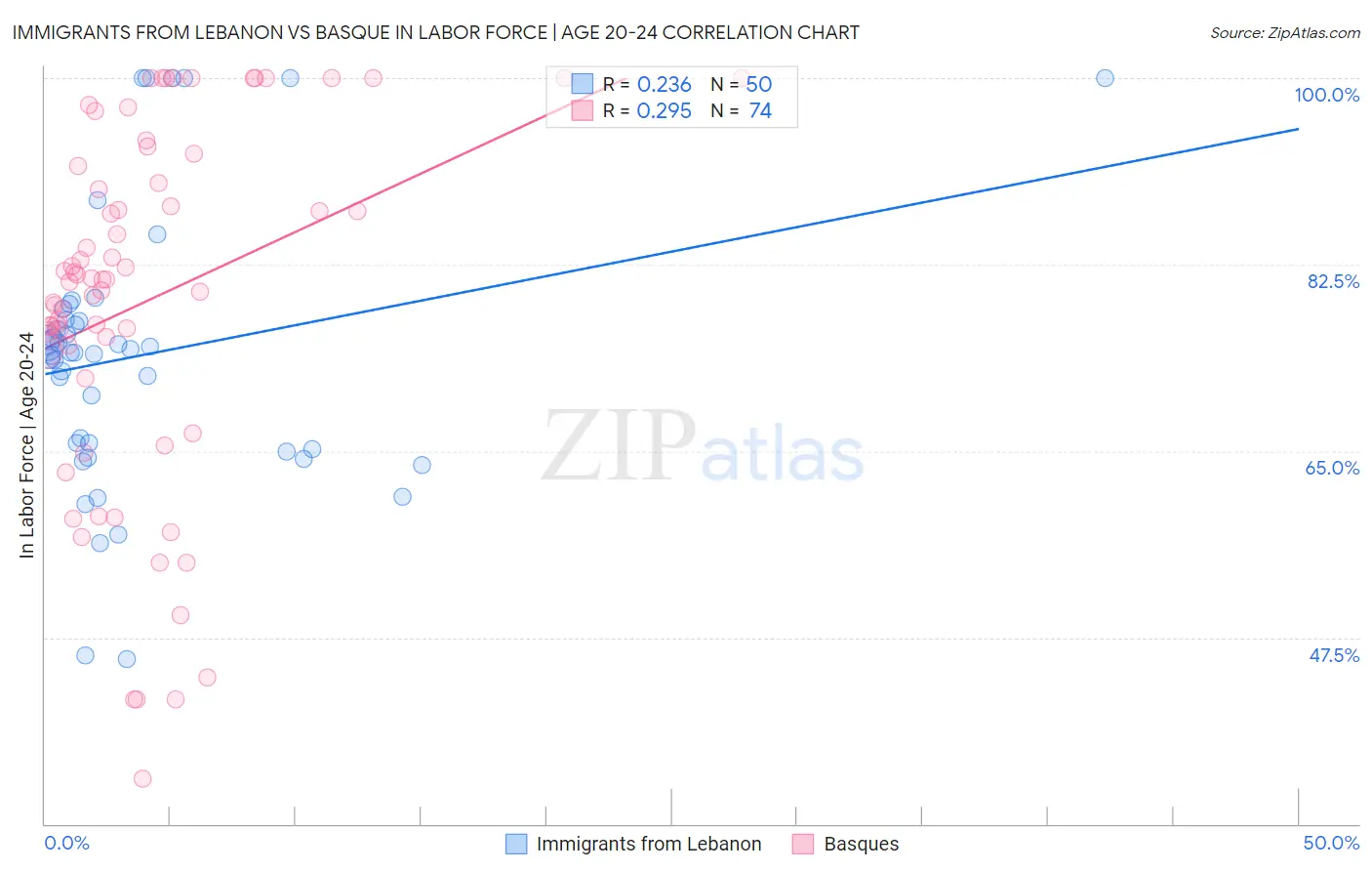 Immigrants from Lebanon vs Basque In Labor Force | Age 20-24