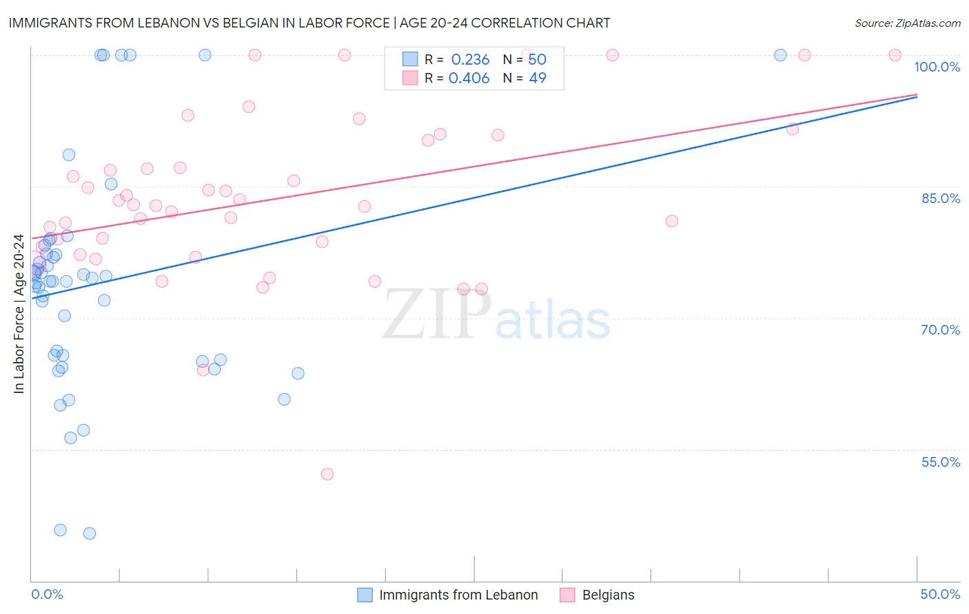 Immigrants from Lebanon vs Belgian In Labor Force | Age 20-24