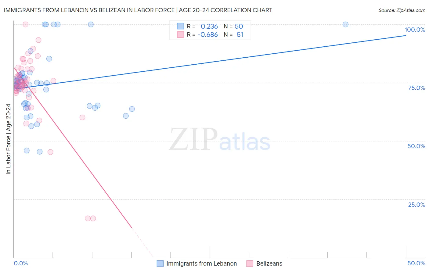 Immigrants from Lebanon vs Belizean In Labor Force | Age 20-24