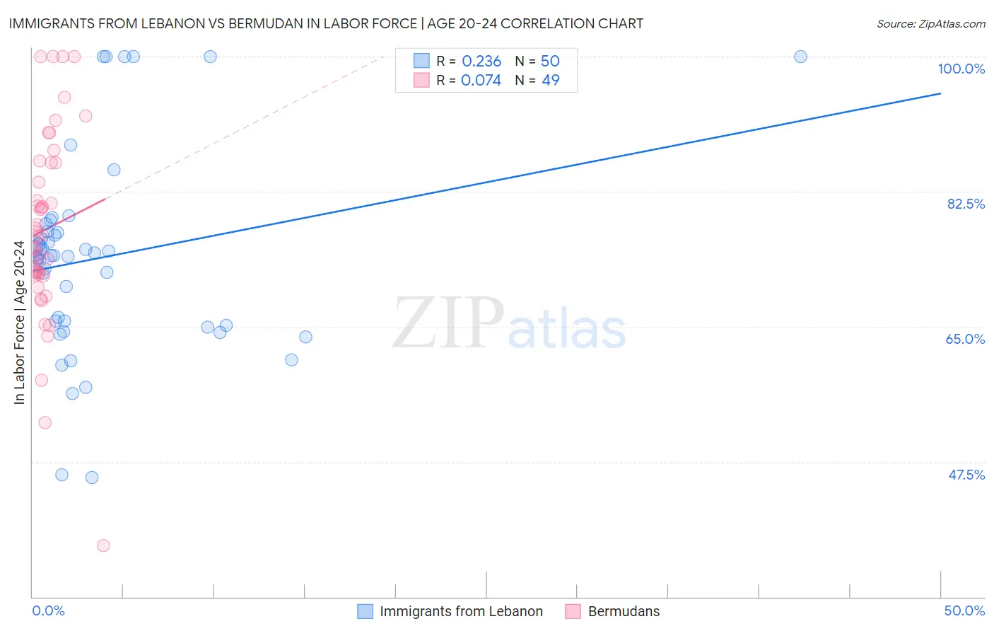 Immigrants from Lebanon vs Bermudan In Labor Force | Age 20-24
