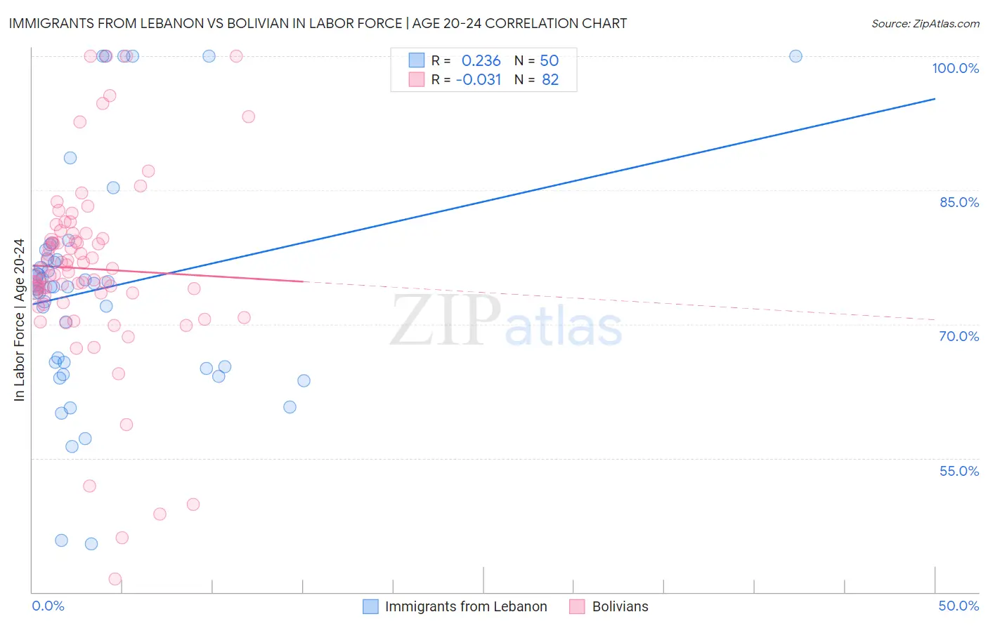 Immigrants from Lebanon vs Bolivian In Labor Force | Age 20-24