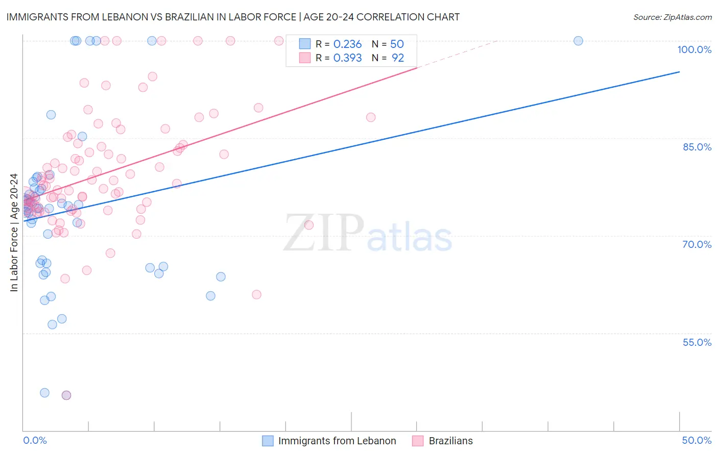 Immigrants from Lebanon vs Brazilian In Labor Force | Age 20-24