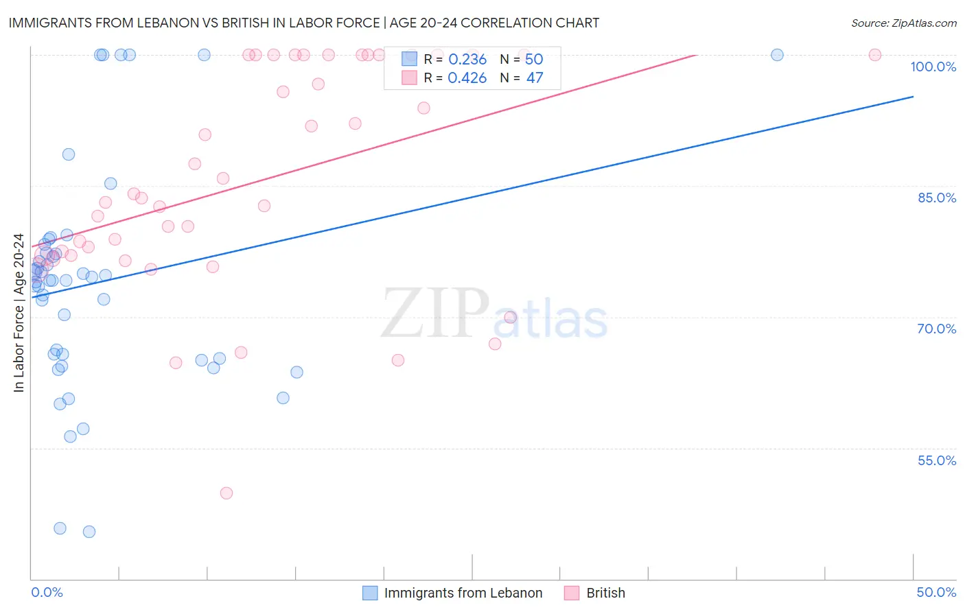 Immigrants from Lebanon vs British In Labor Force | Age 20-24