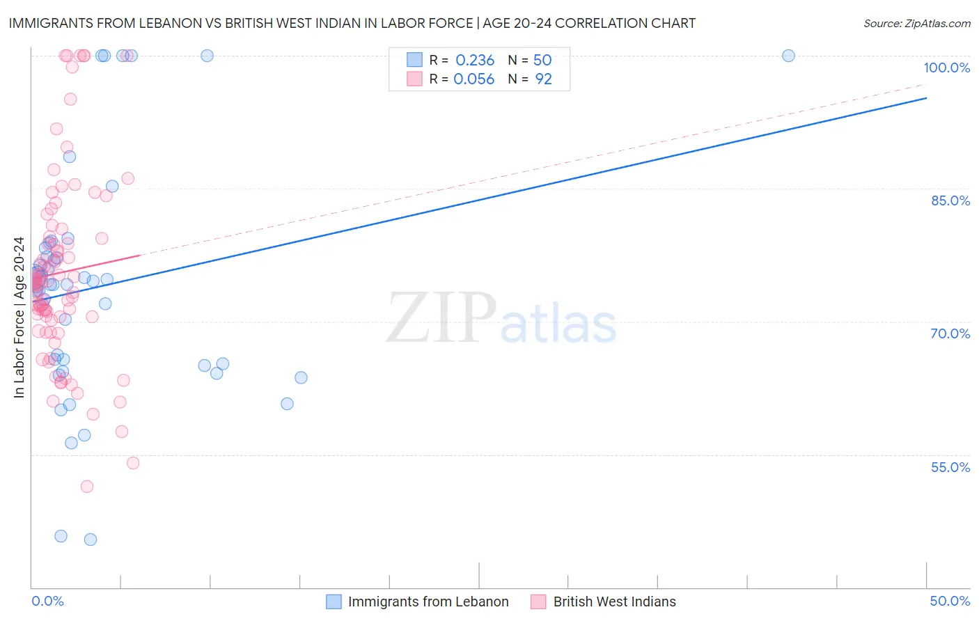 Immigrants from Lebanon vs British West Indian In Labor Force | Age 20-24