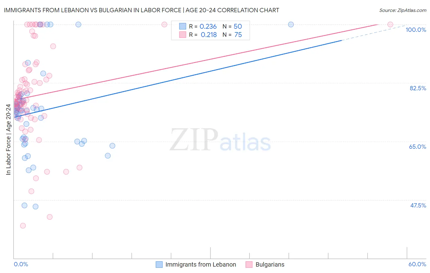 Immigrants from Lebanon vs Bulgarian In Labor Force | Age 20-24