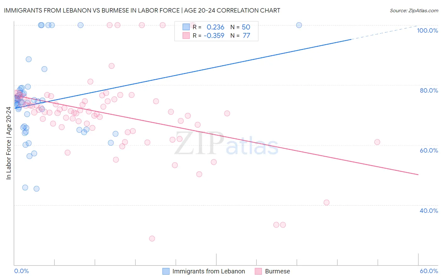 Immigrants from Lebanon vs Burmese In Labor Force | Age 20-24