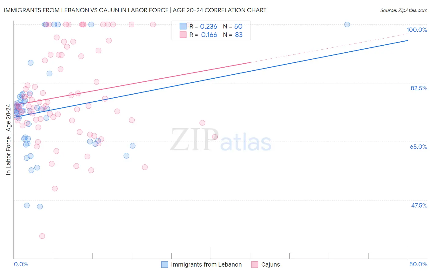 Immigrants from Lebanon vs Cajun In Labor Force | Age 20-24