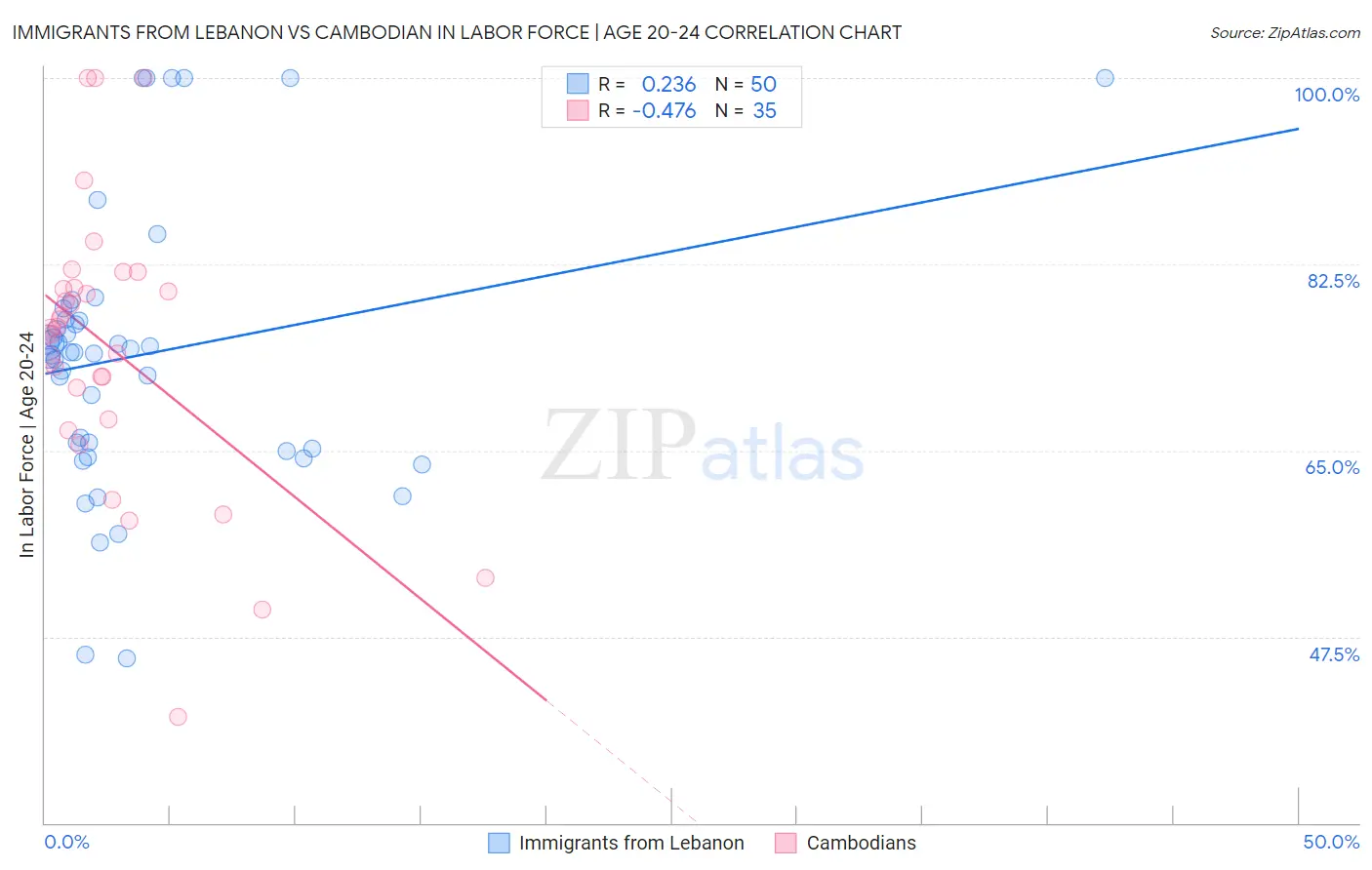 Immigrants from Lebanon vs Cambodian In Labor Force | Age 20-24