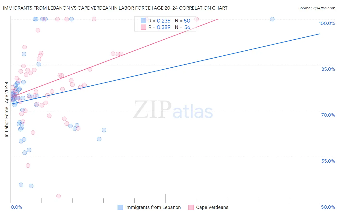 Immigrants from Lebanon vs Cape Verdean In Labor Force | Age 20-24