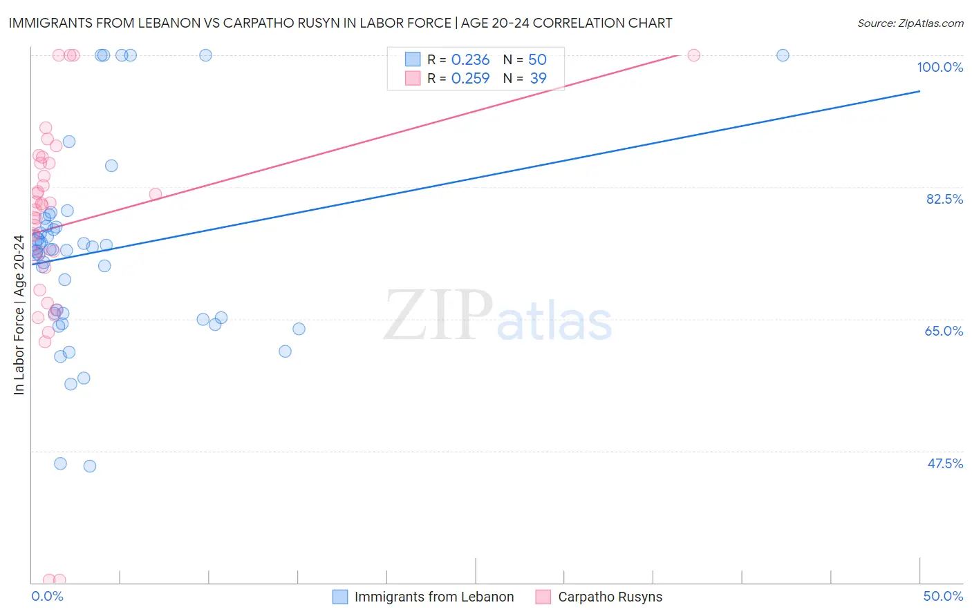 Immigrants from Lebanon vs Carpatho Rusyn In Labor Force | Age 20-24