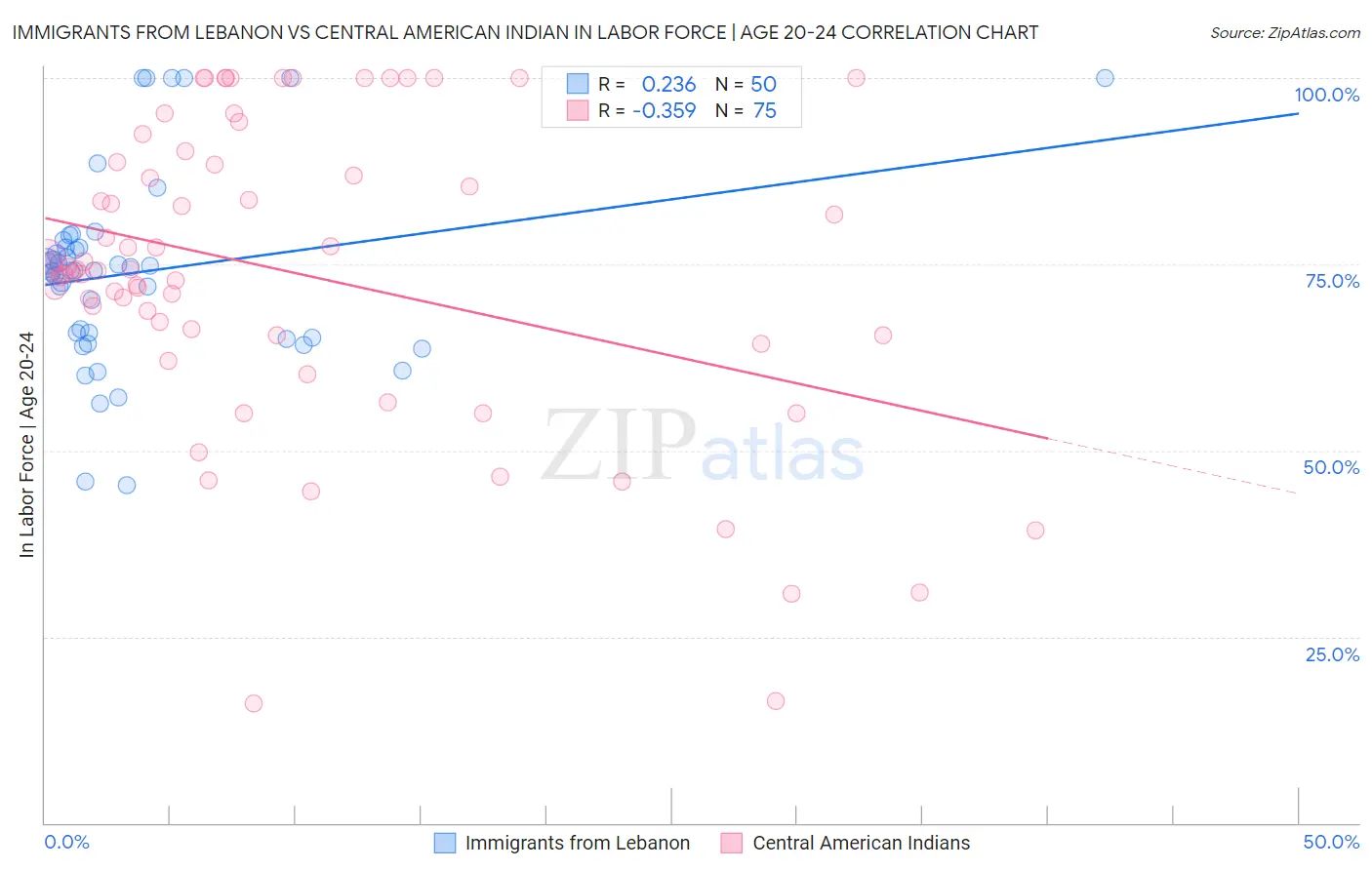 Immigrants from Lebanon vs Central American Indian In Labor Force | Age 20-24