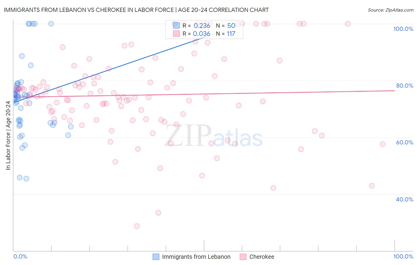 Immigrants from Lebanon vs Cherokee In Labor Force | Age 20-24
