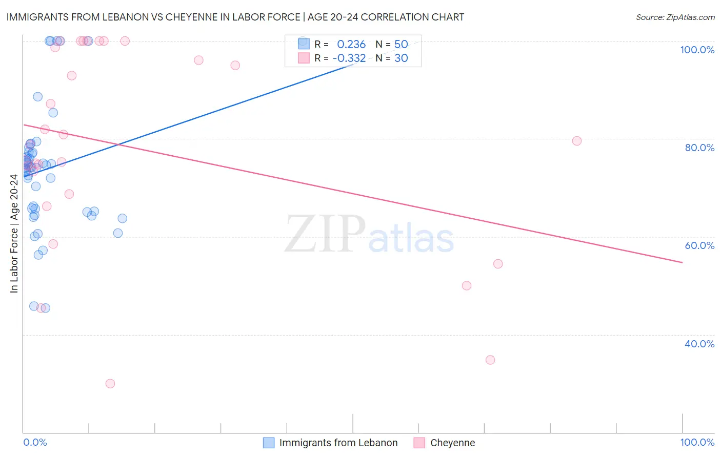 Immigrants from Lebanon vs Cheyenne In Labor Force | Age 20-24