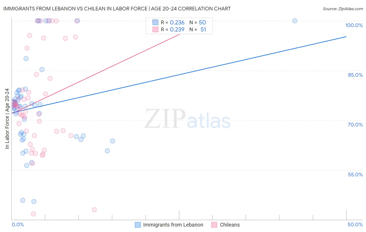Immigrants from Lebanon vs Chilean In Labor Force | Age 20-24
