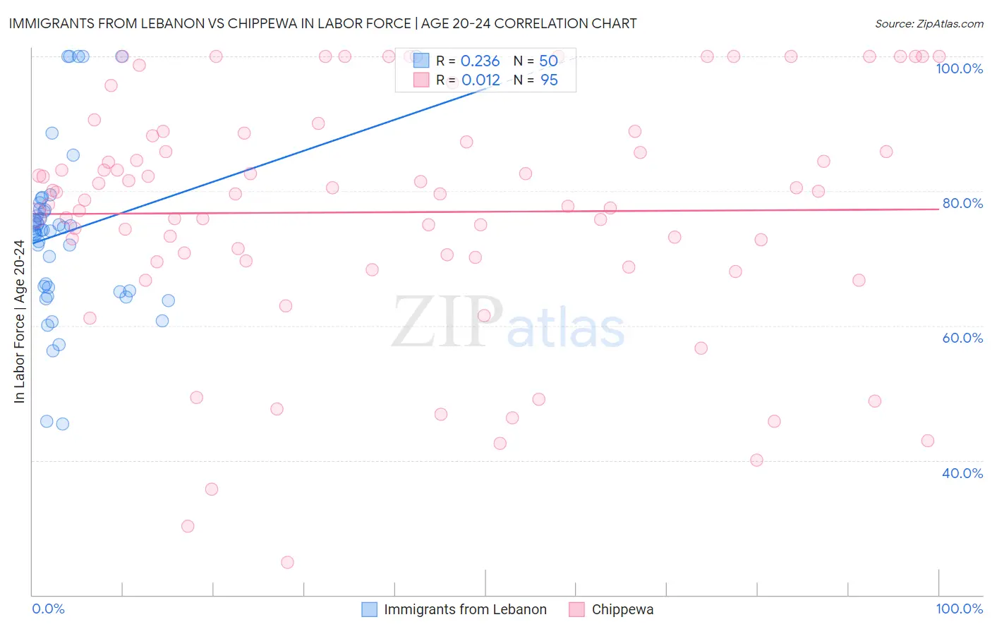 Immigrants from Lebanon vs Chippewa In Labor Force | Age 20-24