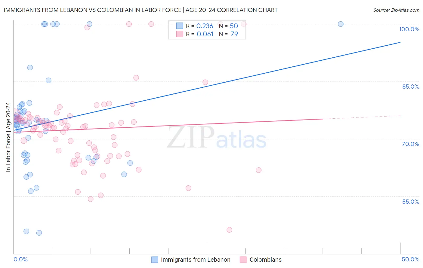 Immigrants from Lebanon vs Colombian In Labor Force | Age 20-24