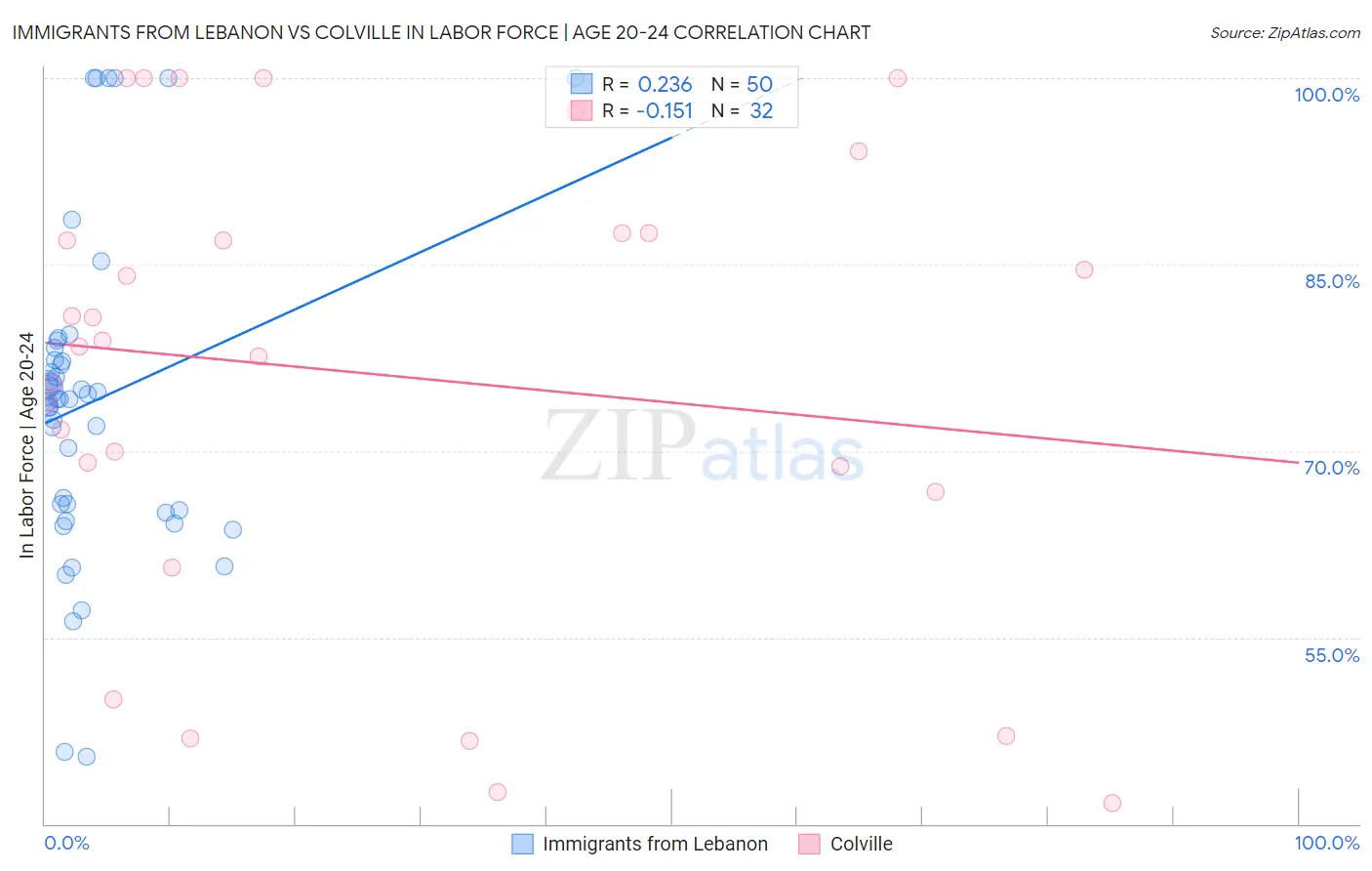 Immigrants from Lebanon vs Colville In Labor Force | Age 20-24